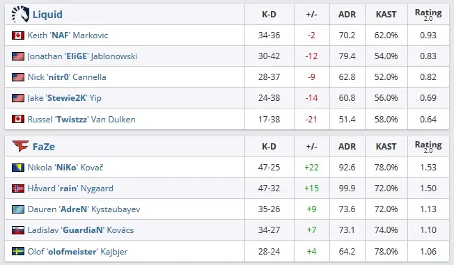 CS:GO: FaZe Clan vence Liquid e é a campeã da BLAST Pro Series Miami 1 CS:GO: FaZe Clan vence Liquid e é a campeã da BLAST Pro Series Miami estatisticas final blast.jpg