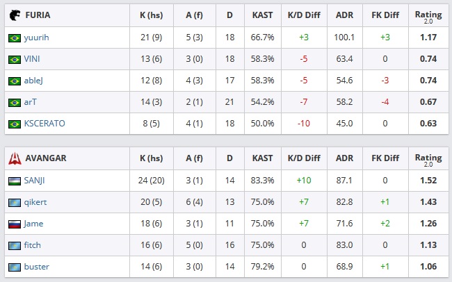 CS:GO: AVANGAR vence FURIA na final da DreamHack Open Rio 3 CS:GO: AVANGAR vence FURIA na final da DreamHack Open Rio furia x avangar 2