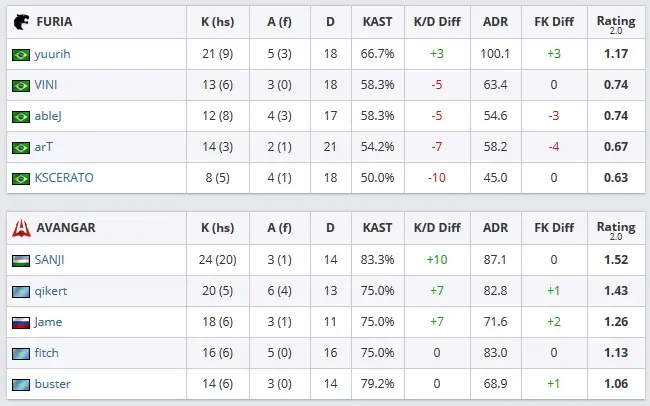 CS:GO: AVANGAR vence FURIA na final da DreamHack Open Rio furia x avangar 2.jpg