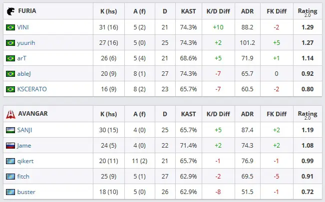 CS:GO: AVANGAR vence FURIA na final da DreamHack Open Rio furia x avangar 3.jpg