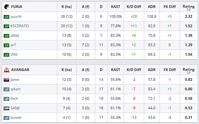 CS:GO: AVANGAR vence FURIA na final da DreamHack Open Rio furia x avangar.jpg