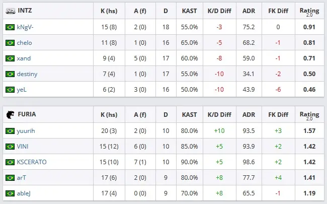 CS:GO: FURIA vence INTZ e garante vaga na semifinal da DreamHack Open Rio 3 CS:GO: FURIA vence INTZ e garante vaga na semifinal da DreamHack Open Rio furia x intz 2.jpg