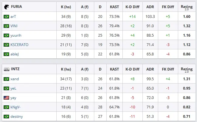 CS:GO: FURIA bate INTZ e vai à final da ECS Season 7 4 CS:GO: FURIA bate INTZ e vai à final da ECS Season 7 furia x intz mirage.jpg