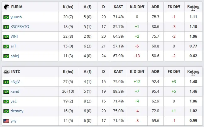 CS:GO: FURIA bate INTZ e vai à final da ECS Season 7 3 CS:GO: FURIA bate INTZ e vai à final da ECS Season 7 furia x intz train.jpg