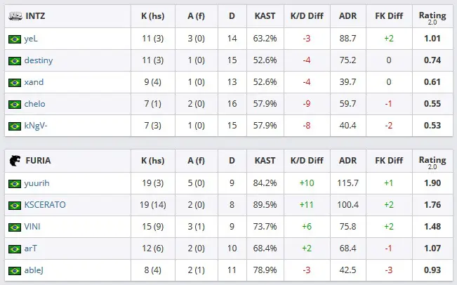 CS:GO: FURIA vence INTZ e garante vaga na semifinal da DreamHack Open Rio 2 CS:GO: FURIA vence INTZ e garante vaga na semifinal da DreamHack Open Rio furia x intz.jpg