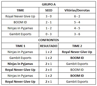 Dota 2: Majestic perde para Alliance e se classifica em segundo do grupo pelo Minor 2 Dota 2: Majestic perde para Alliance e se classifica em segundo do grupo pelo Minor grupo A minor