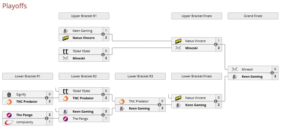 Dota 2: Keen Gaming é a grande campeã da ESL One Mumbai 2 Dota 2: Keen Gaming é a grande campeã da ESL One Mumbai playoffs esl one mumbai.jpg
