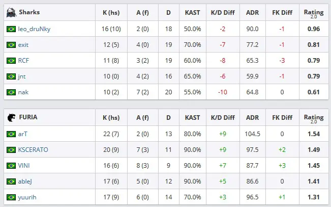 CS:GO: FURIA vence Sharks e está na final da DreamHack Open Rio 3 CS:GO: FURIA vence Sharks e está na final da DreamHack Open Rio sharks x furia 2.jpg