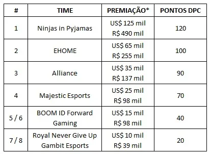 Dota 2: OGA Dota PIT Minor terá início nesta segunda (22); confira o guia completo do torneio 3 Dota 2: OGA Dota PIT Minor terá início nesta segunda (22); confira o guia completo do torneio tabela minor.jpg
