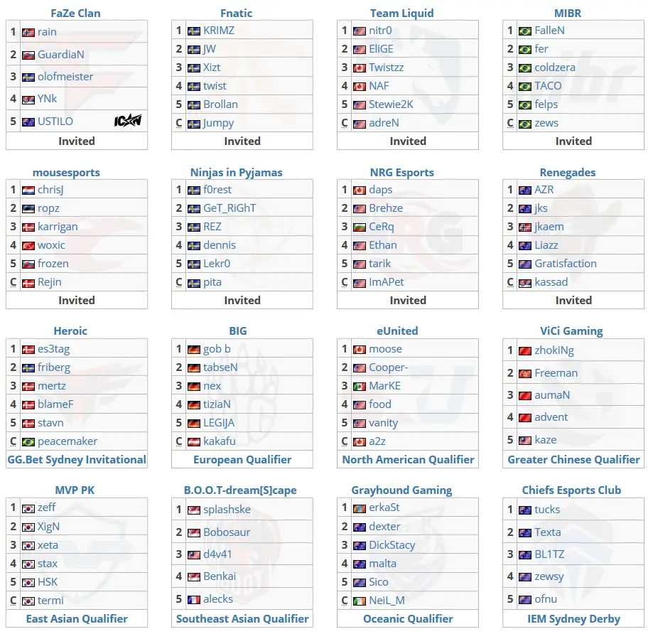 CS:GO: confira equipes, formato e horários dos confrontos da IEM Sydney 2019 2 CS:GO: confira equipes, formato e horários dos confrontos da IEM Sydney 2019 times iem sydney.jpg
