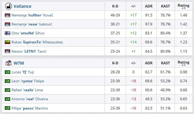 CS:GO: W7M perde para Valiance e está fora da DreamHack Open Rio w7m x valiance.jpg