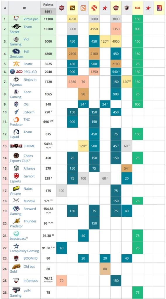 Dota 2: após vencer a Chaos na Major, ppd da flame no Twitter 1 Dota 2: após vencer a Chaos na Major, ppd da flame no Twitter dpc