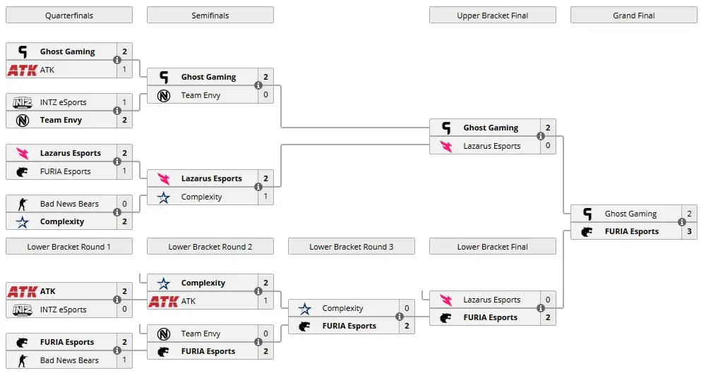 CS:GO: FURIA vence Ghost e vai à ESL One Cologne esl one cologne qualifier.jpg