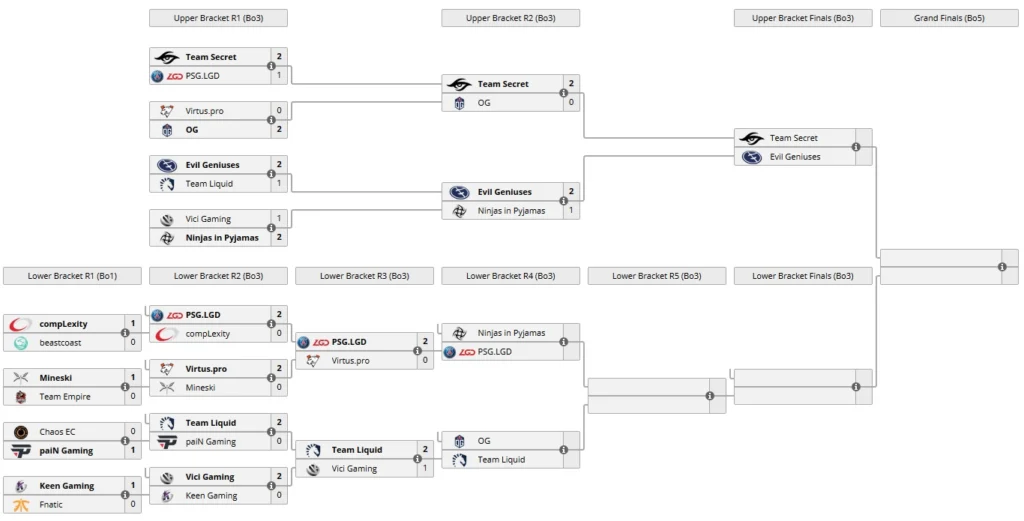 Dota 2: Secret e EG estão na final Upper da MDL Disney Major playoffs mdl disney