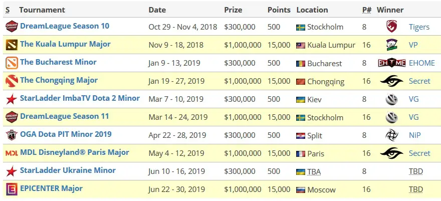Dota 2: Dota Pro Circuit (DPC) 2 Dota 2: Dota Pro Circuit (DPC) tabela campeonatos.jpg