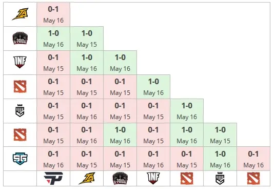 Dota 2: paiN garante vaga na EPICENTER Major 2 Dota 2: paiN garante vaga na EPICENTER Major tabela final SA.jpg