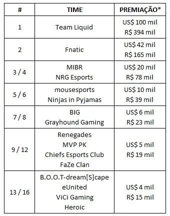 CS:GO: confira equipes, formato e horários dos confrontos da IEM Sydney 2019 3 CS:GO: confira equipes, formato e horários dos confrontos da IEM Sydney 2019 tabela iem stdney.jpg