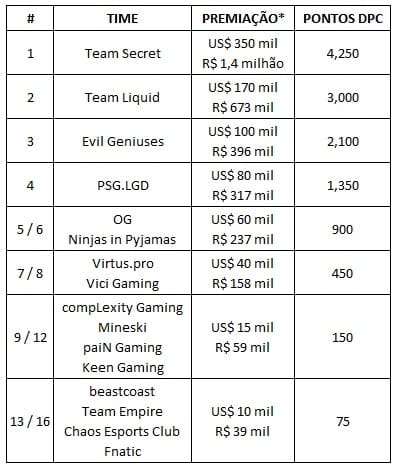 Dota 2: guia MDL Disneyland Paris Major 5 Dota 2: guia MDL Disneyland Paris Major tabela mdl disney 1