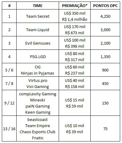 Dota 2: guia MDL Disneyland Paris Major tabela mdl disney 1.jpg