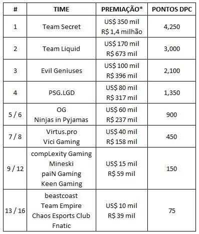 Dota 2: Secret bate Liquid e é a campeã da MDL Disney Major tabela mdl disney.jpg