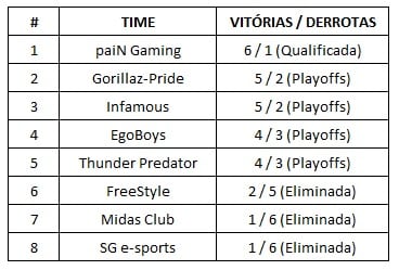 Dota 2: paiN garante vaga na EPICENTER Major 3 Dota 2: paiN garante vaga na EPICENTER Major tabela primeira fase