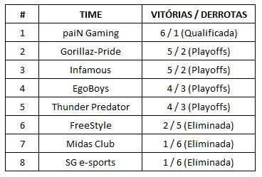Dota 2: paiN garante vaga na EPICENTER Major 3 Dota 2: paiN garante vaga na EPICENTER Major tabela primeira fase.jpg