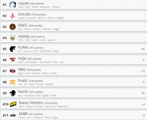 CS:GO: Após a final da ECS S7, FURIA entra para o top 5 no ranking da HLTV 1 CS:GO: Após a final da ECS S7, FURIA entra para o top 5 no ranking da HLTV Ranking HLTV