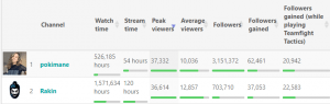 Rakin é o 4° streamer mais assistido do mundo em horas assistidas na Twitch 2 Rakin é o 4° streamer mais assistido do mundo em horas assistidas na Twitch rakin 3