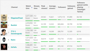 Rakin é o 4° streamer mais assistido do mundo em horas assistidas na Twitch 2 Rakin é o 4° streamer mais assistido do mundo em horas assistidas na Twitch rakin 4