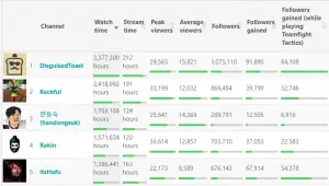 Rakin é o 4° streamer mais assistido do mundo em horas assistidas na Twitch 1 Rakin é o 4° streamer mais assistido do mundo em horas assistidas na Twitch rakin 4