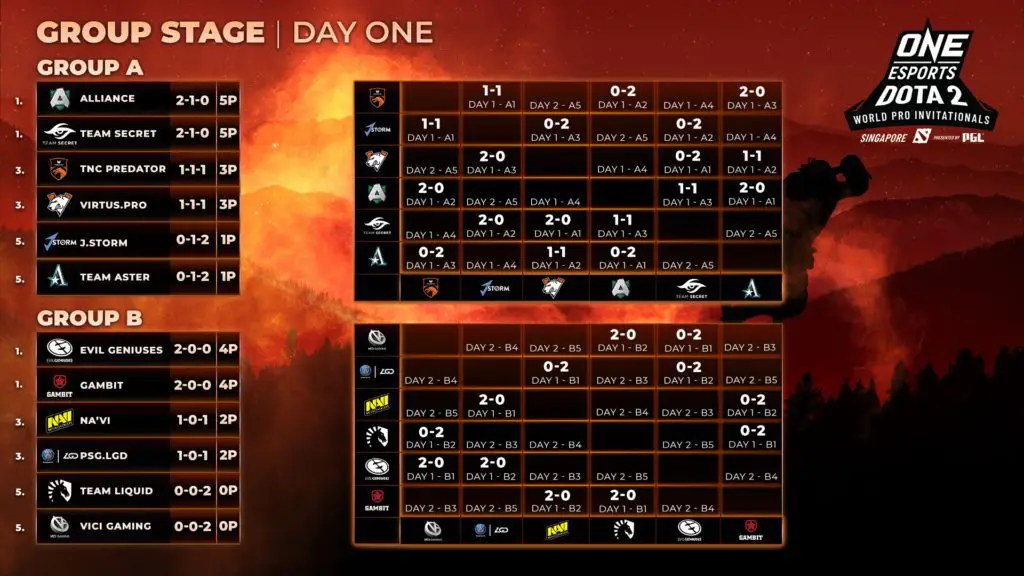 ONE Esports Dota 2 World Invitational: Fase de grupos GroupStage 16x9 Standings 5 1024x576
