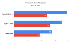 Overclock AMD RYZEN 5 3500X em 20 JOGOS 29 Overclock AMD RYZEN 5 3500X em 20 JOGOS Assassins Creed Odyssey