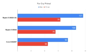 Overclock AMD RYZEN 5 3500X em 20 JOGOS 44 Overclock AMD RYZEN 5 3500X em 20 JOGOS Far Cry Primal
