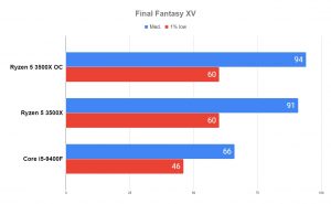 Overclock AMD RYZEN 5 3500X em 20 JOGOS 15 Overclock AMD RYZEN 5 3500X em 20 JOGOS Final Fantasy XV