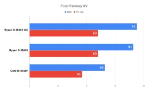 Overclock AMD RYZEN 5 3500X em 20 JOGOS 15 Overclock AMD RYZEN 5 3500X em 20 JOGOS Final Fantasy XV