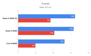 Overclock AMD RYZEN 5 3500X em 20 JOGOS 31 Overclock AMD RYZEN 5 3500X em 20 JOGOS Fortnite 1