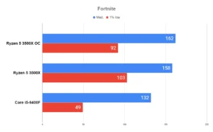 Overclock AMD RYZEN 5 3500X em 20 JOGOS 31 Overclock AMD RYZEN 5 3500X em 20 JOGOS Fortnite 1