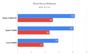 Overclock AMD RYZEN 5 3500X em 20 JOGOS 39 Overclock AMD RYZEN 5 3500X em 20 JOGOS Ghost Recon Wildlands