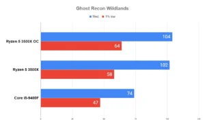Overclock AMD RYZEN 5 3500X em 20 JOGOS 39 Overclock AMD RYZEN 5 3500X em 20 JOGOS Ghost Recon Wildlands