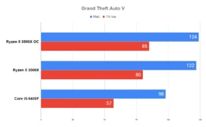 Overclock AMD RYZEN 5 3500X em 20 JOGOS 46 Overclock AMD RYZEN 5 3500X em 20 JOGOS Grand Theft Auto V