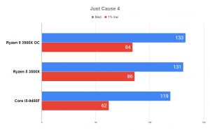 Overclock AMD RYZEN 5 3500X em 20 JOGOS 17 Overclock AMD RYZEN 5 3500X em 20 JOGOS Just Cause 4