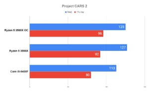 Overclock AMD RYZEN 5 3500X em 20 JOGOS 25 Overclock AMD RYZEN 5 3500X em 20 JOGOS Project CARS 2