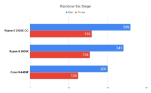 Overclock AMD RYZEN 5 3500X em 20 JOGOS 33 Overclock AMD RYZEN 5 3500X em 20 JOGOS Rainbow Six Siege