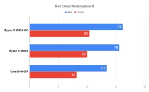 Overclock AMD RYZEN 5 3500X em 20 JOGOS 41 Overclock AMD RYZEN 5 3500X em 20 JOGOS Red Dead Redemption II
