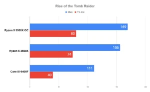 Overclock AMD RYZEN 5 3500X em 20 JOGOS 48 Overclock AMD RYZEN 5 3500X em 20 JOGOS Rise of the Tomb Raider