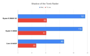 Overclock AMD RYZEN 5 3500X em 20 JOGOS 19 Overclock AMD RYZEN 5 3500X em 20 JOGOS Shadow of the Tomb Raider