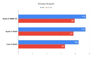 Overclock AMD RYZEN 5 3500X em 20 JOGOS 27 Overclock AMD RYZEN 5 3500X em 20 JOGOS Strange Brigade