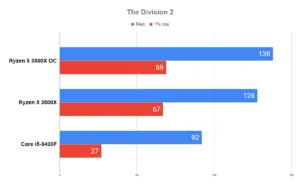 Overclock AMD RYZEN 5 3500X em 20 JOGOS 35 Overclock AMD RYZEN 5 3500X em 20 JOGOS The Division 2 1