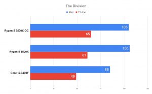 Overclock AMD RYZEN 5 3500X em 20 JOGOS 43 Overclock AMD RYZEN 5 3500X em 20 JOGOS The Division