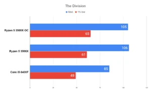 Overclock AMD RYZEN 5 3500X em 20 JOGOS 43 Overclock AMD RYZEN 5 3500X em 20 JOGOS The Division